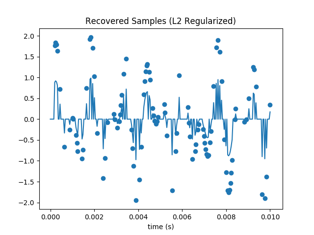 recovered samples (L2 regularized)