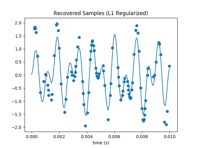 recovered samples (L1 regularized)