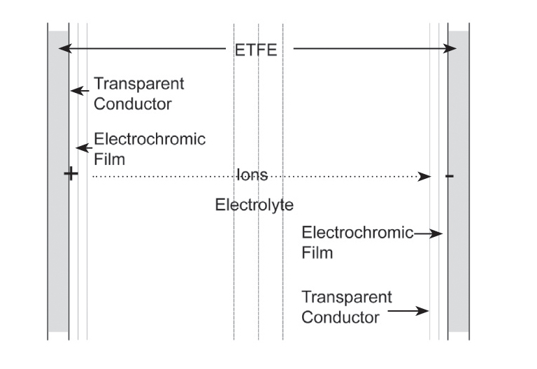 electrochromic device