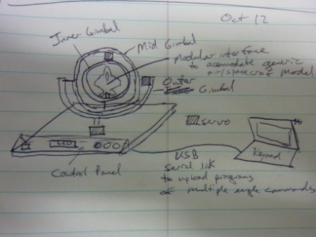 Computer-Controlled 3-Axis Gimbal