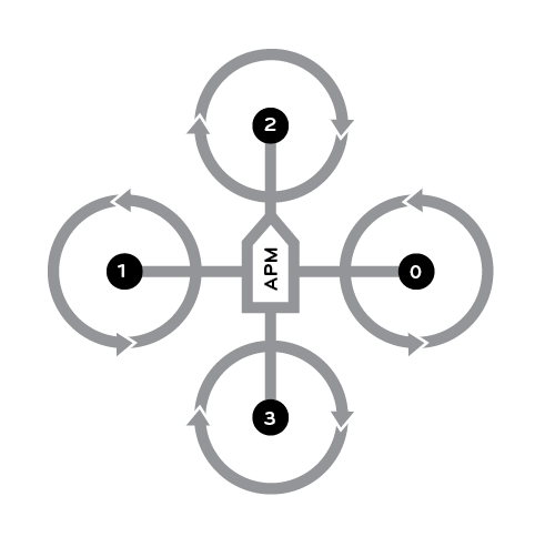 A diagram detailing how quadcopters work