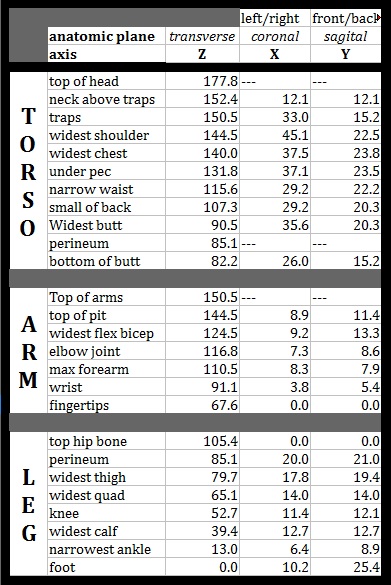 Data table for x,y,z measurements of torso, arms, legs