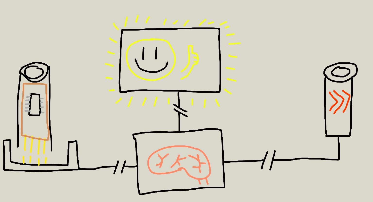 still a very rough sketch, depicting what's meant to be a button with four yellow leads connecting to a socket, also with four connectors. The button has a rectangle with a microcontroller on it. The socket is connected to a rectangle with a brain into it, which is connected to another button sans socket, and a rectangle with a smiley face giving a thumbs up inside of it.