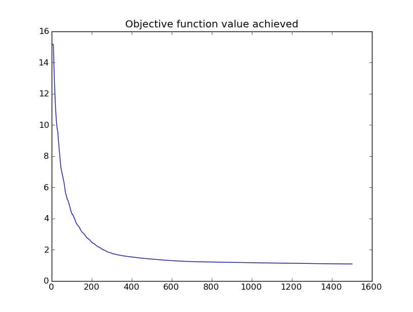 Objective function history of minimum energy optimization