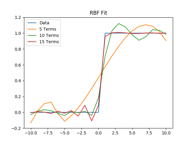 Data fit to r^3 RBFs