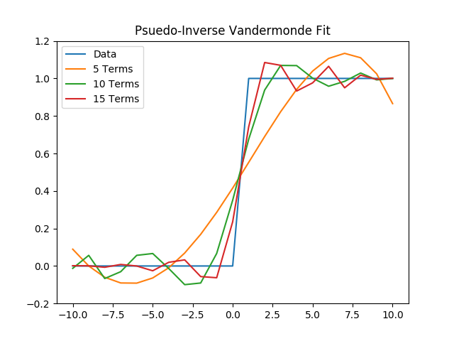 Data fit to psuedo-inverse of Vandermonde matrix
