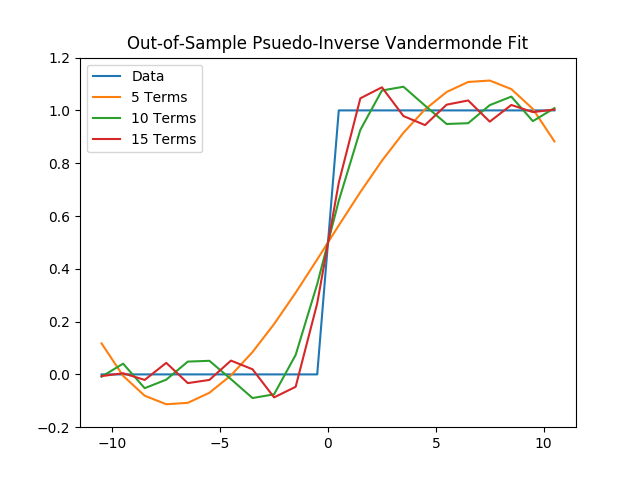 Out-of-sample ata fit to psuedo-inverse of Vandermonde matrix