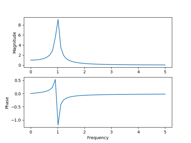 Problem 3.1c Plot