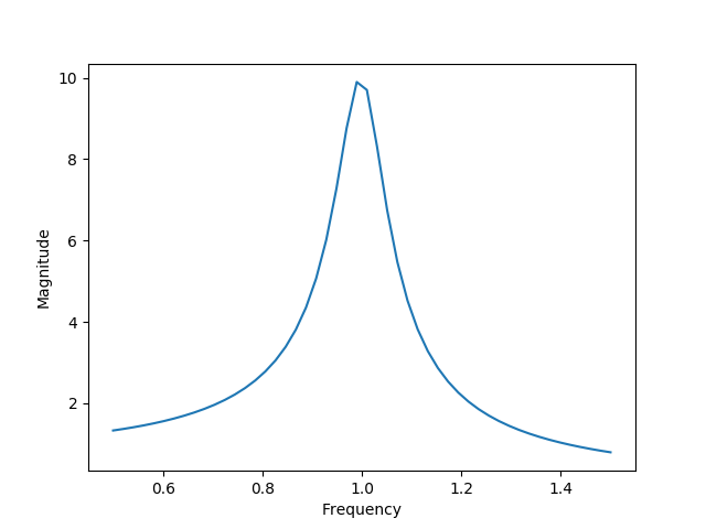 Problem 3.1c Magnitude Plot Zoomed