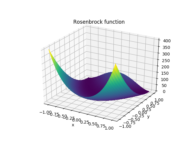 Rosenbrock Function Plot