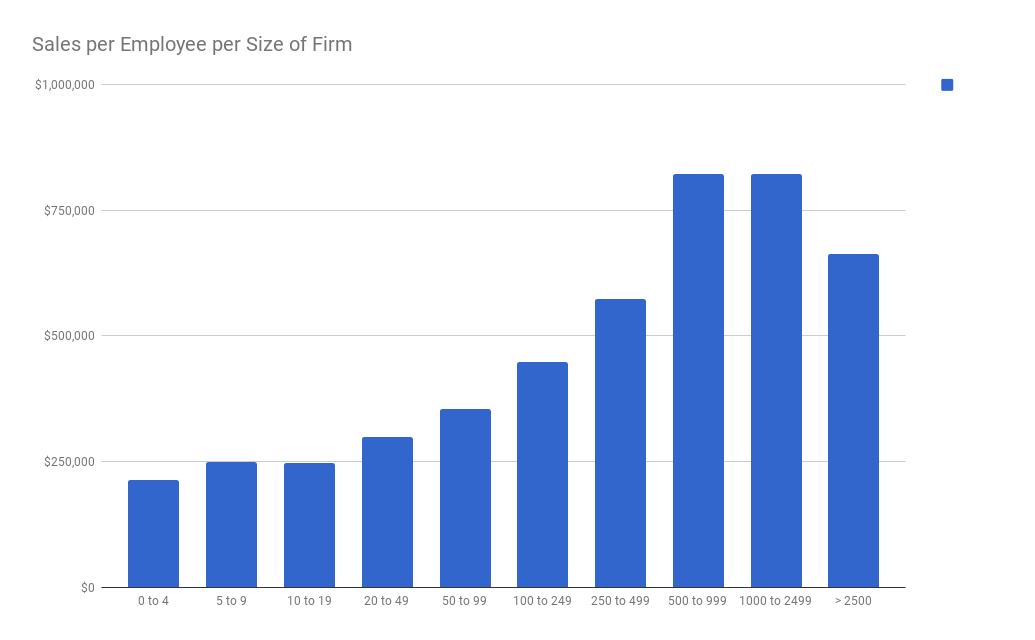 sales by firm