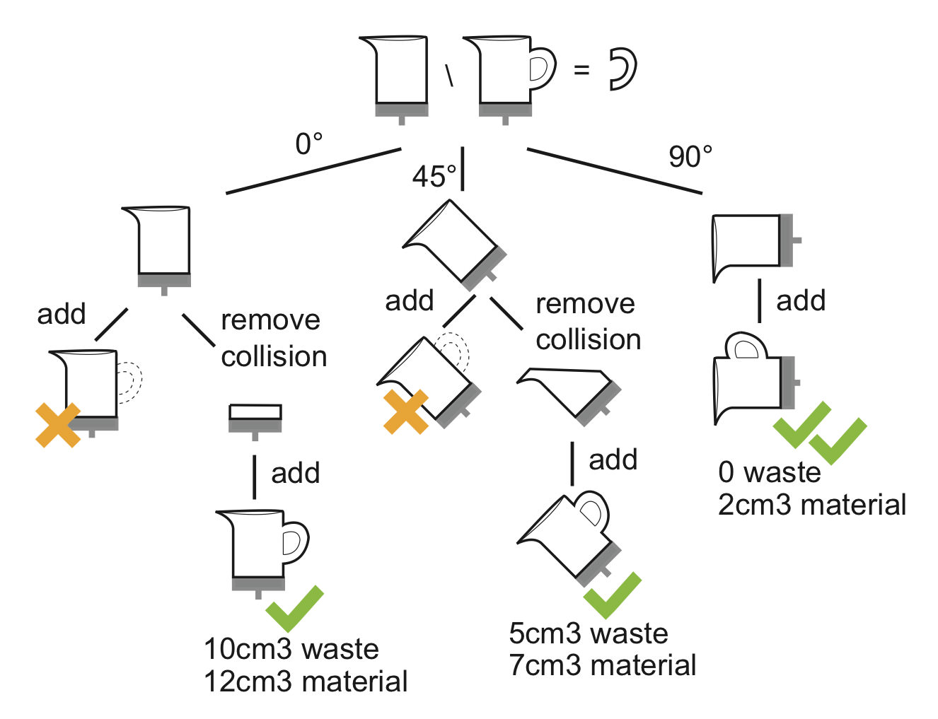 Exhaustive Tree Search