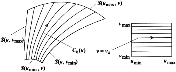 Iso-parametric curves