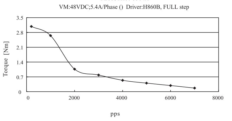 torque curve