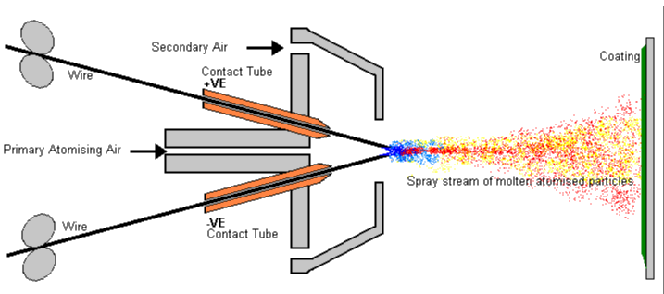 Electric Arc Spray Process ( Arcspray )