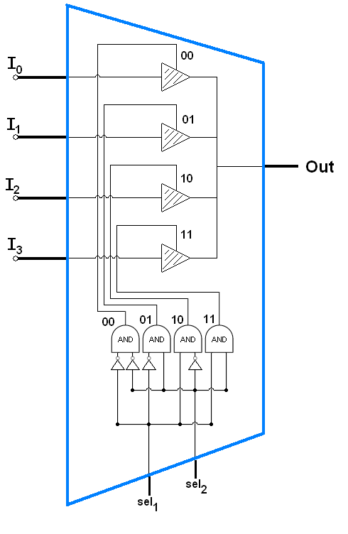 Boolean Logic on Cellular Automata logic diagram of 2 to 4 line decoder 
