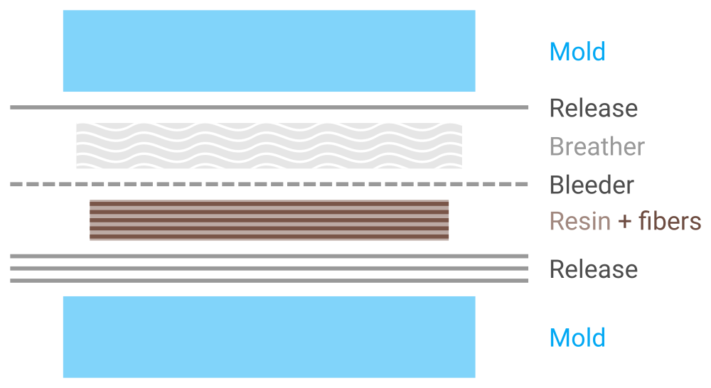 Diagram of layers for making composites