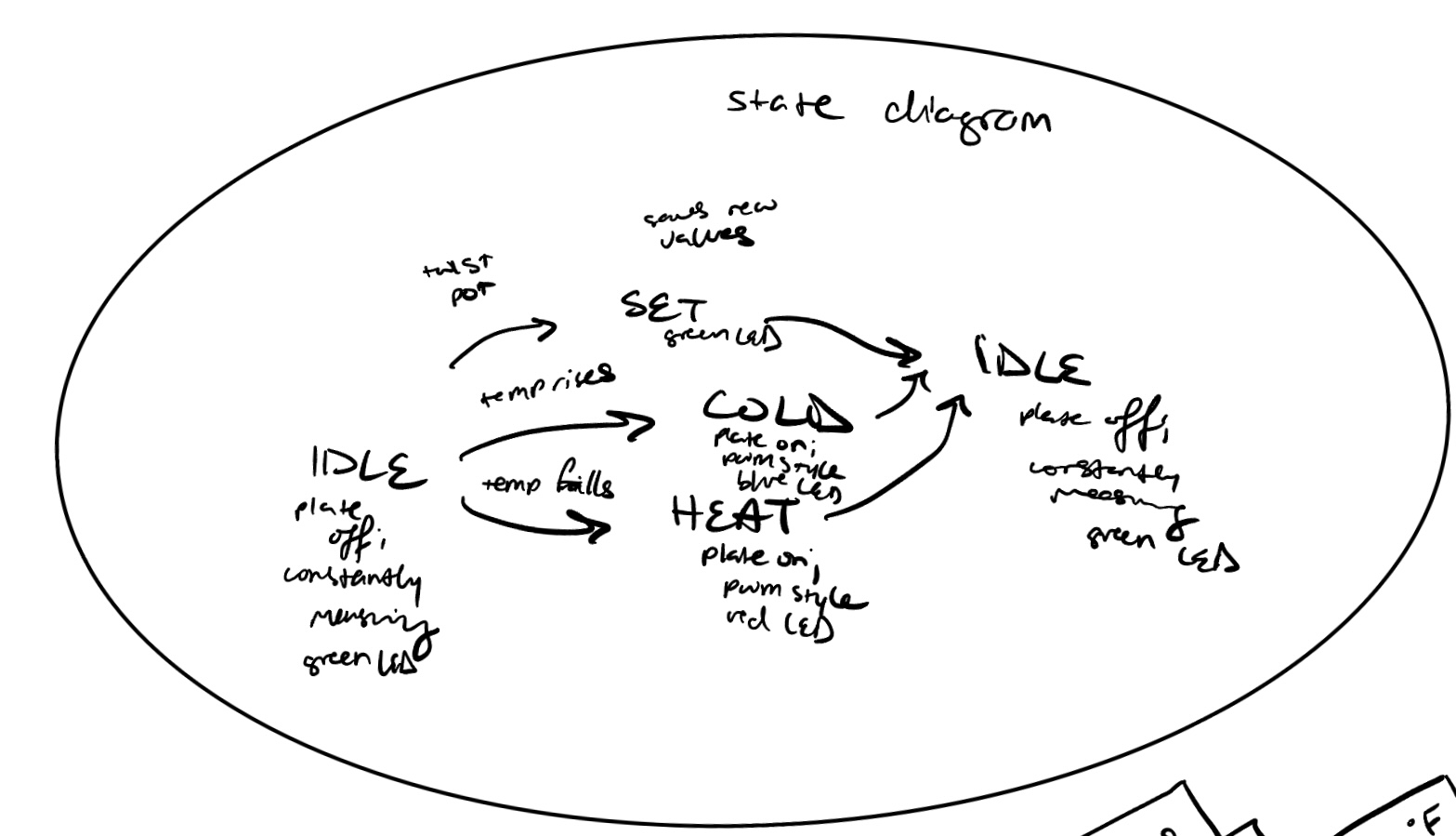 State Diagram of system
