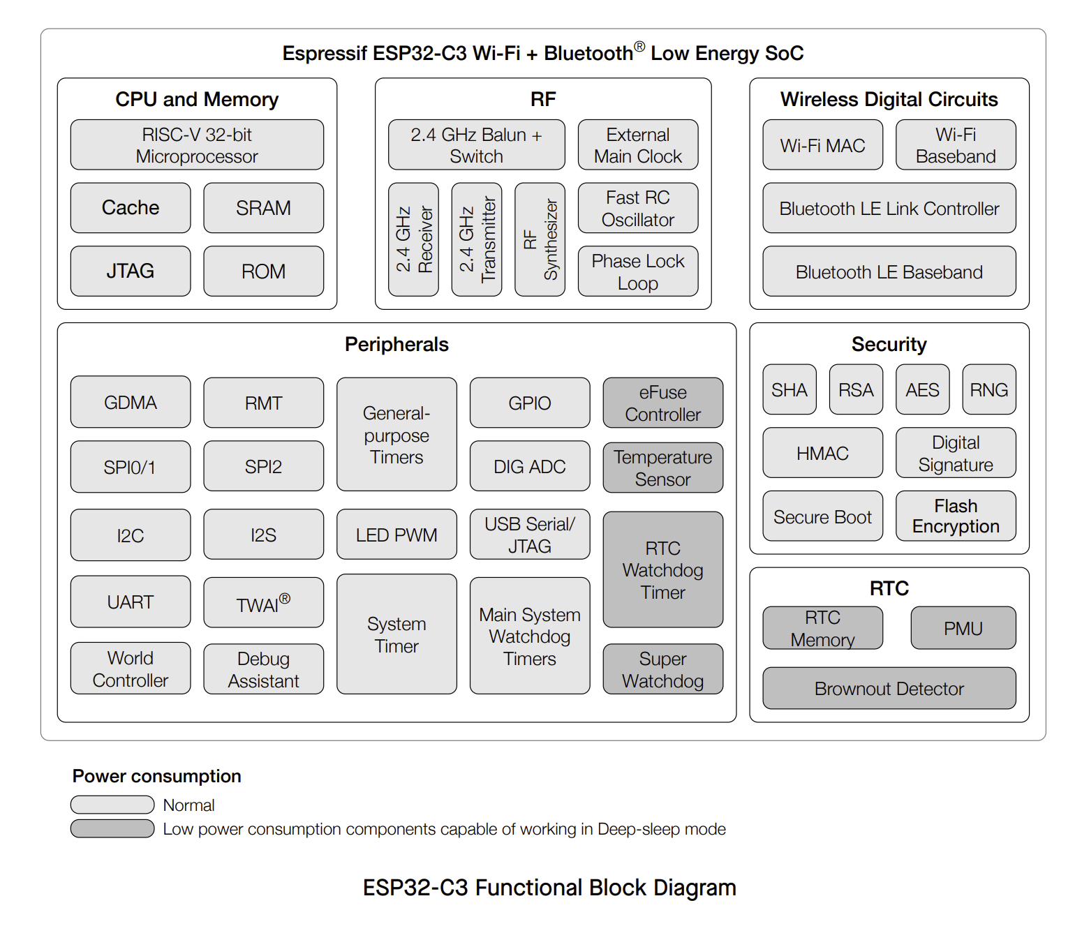 ESP32-C3 datasheet