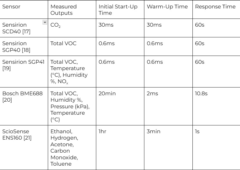 Our Sensors