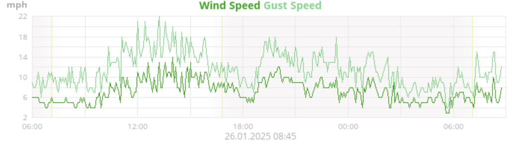 MIT Sailing Pavilion wind data