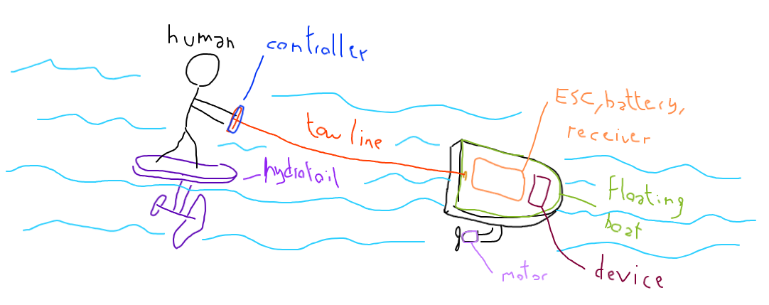 Diagram of an electric tow boogie