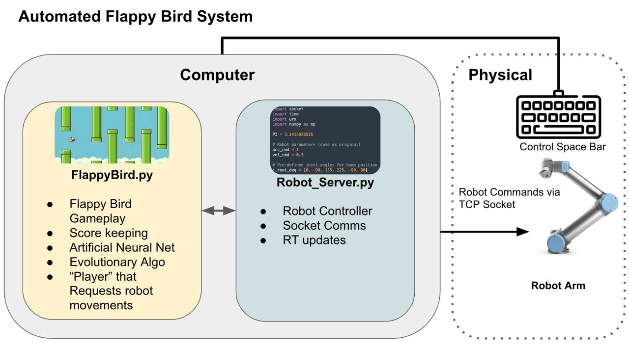 Flappy Bird diagram