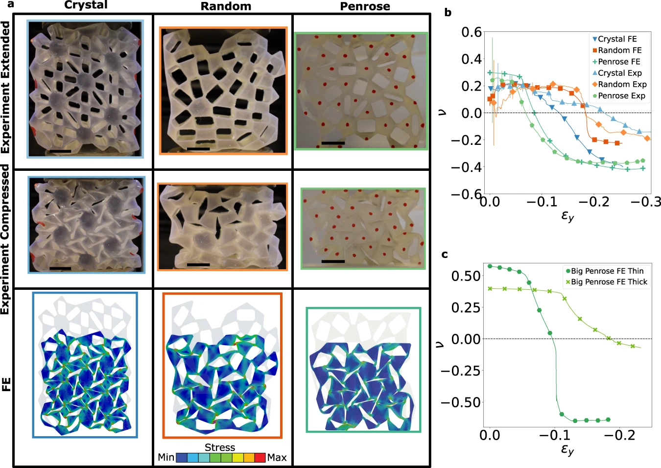 Shows the uniaxial compression test of three auxetic designs