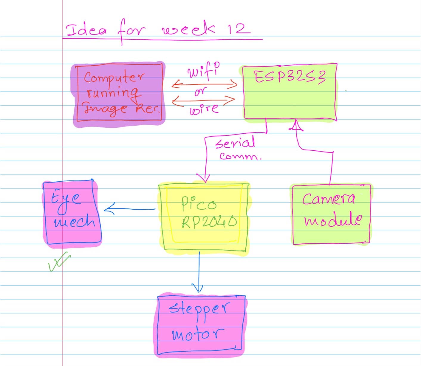 Project flowchart