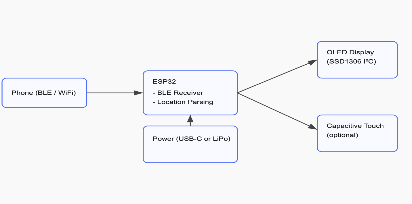 MIT Hacker's Map System Diagram