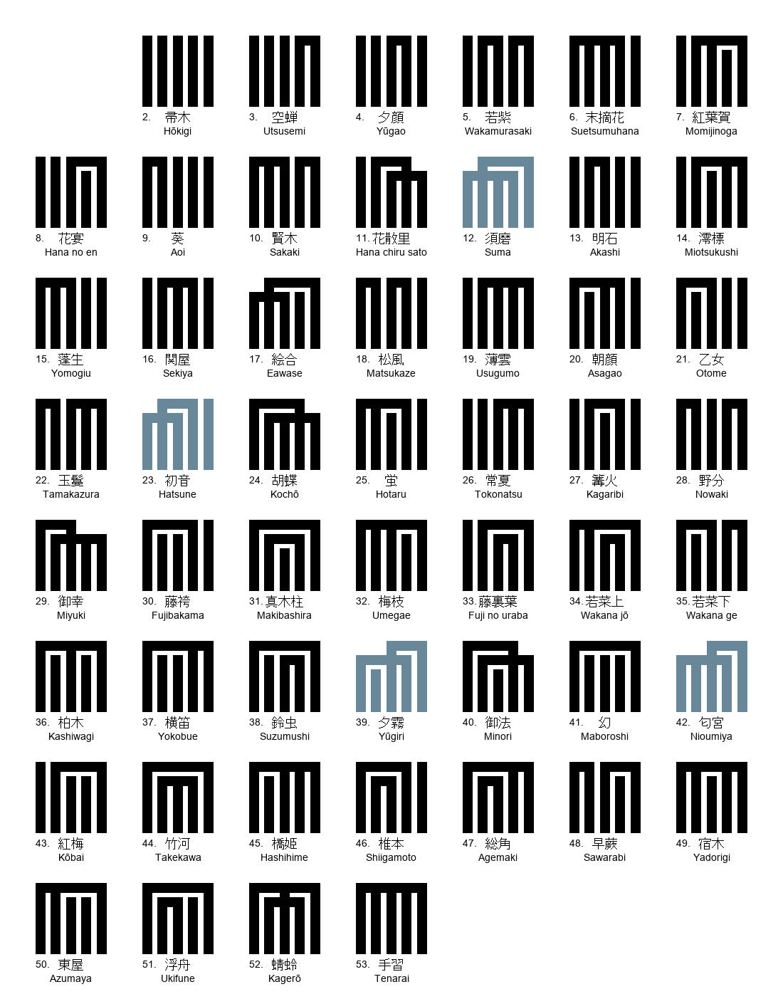Historical Genji-Kō Output