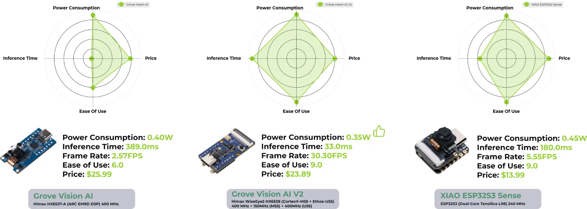 Comparison of Grove AI module, Grove AI V2, and XIAO ESP32S3-Sense for computer vision applications.