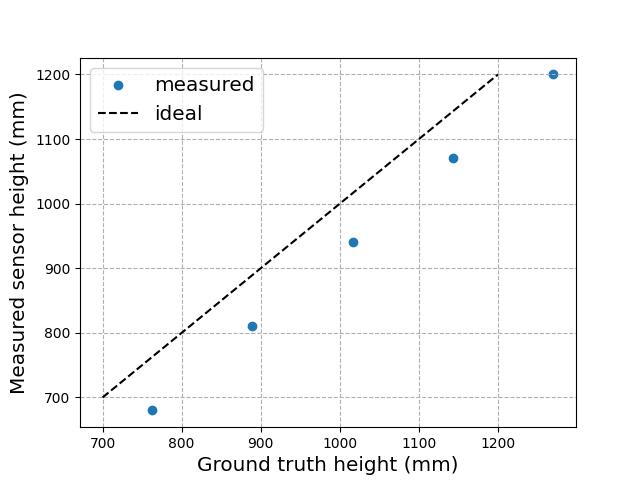 Plot of measured standing desk heights.