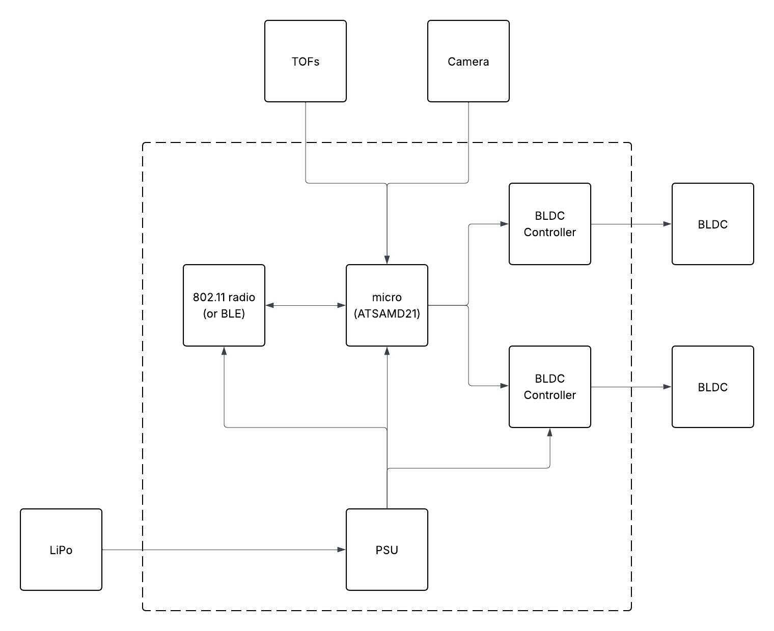 Electronics Block Diagram