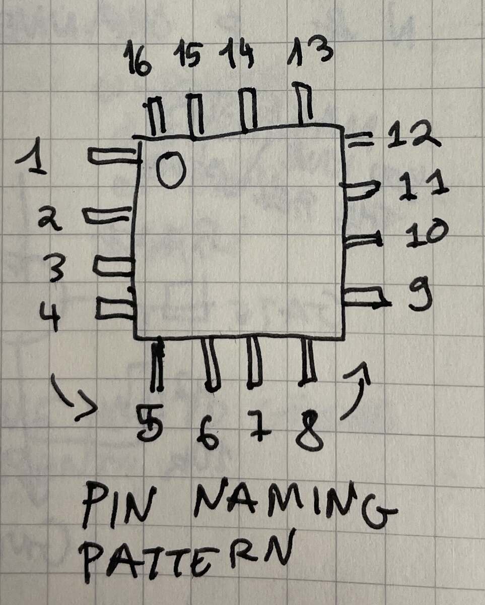 Pin Naming Convention on Chip