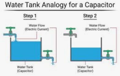 Capacitors as water tanks