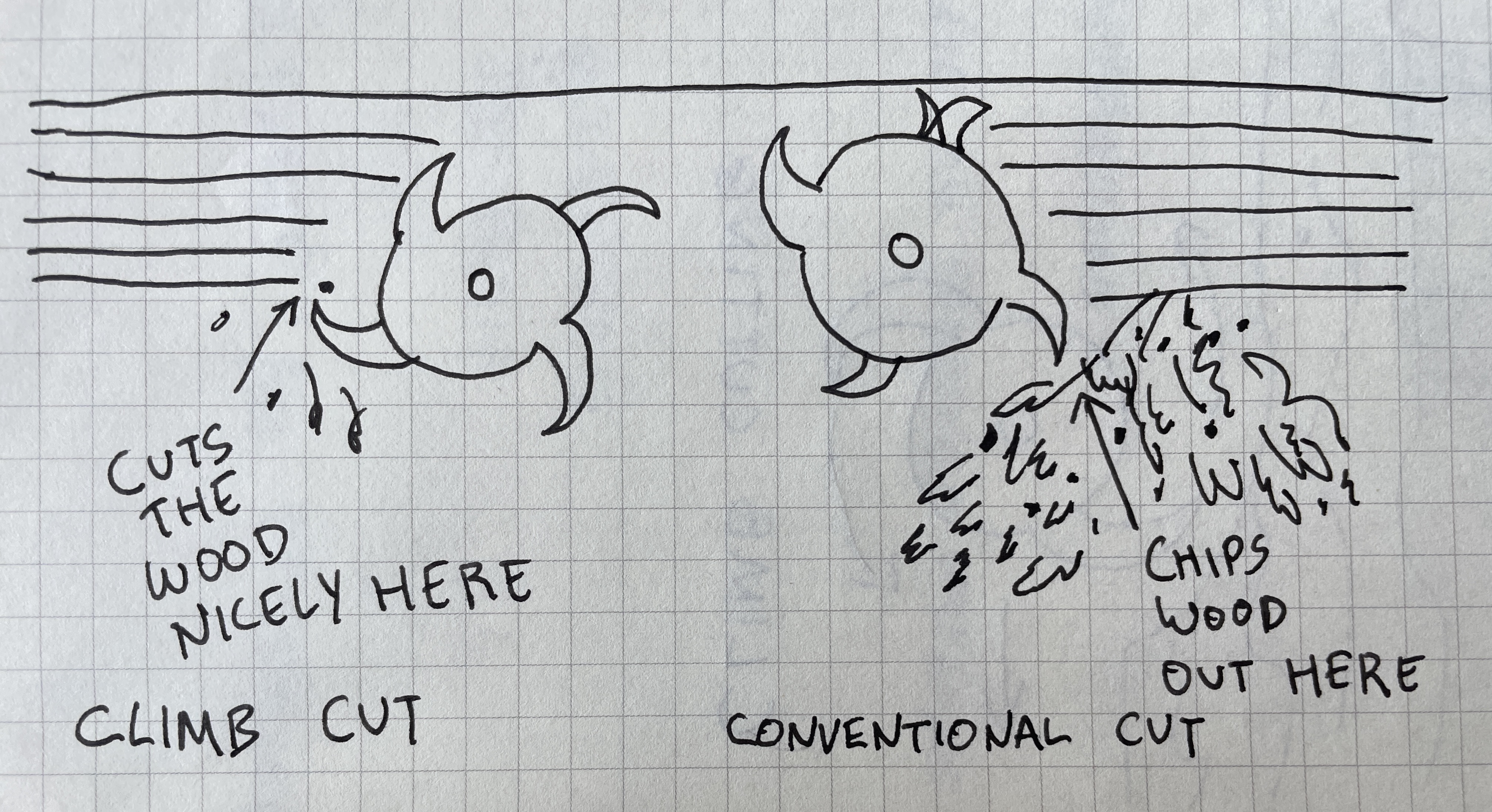 Conventional vrs Climb Cut
