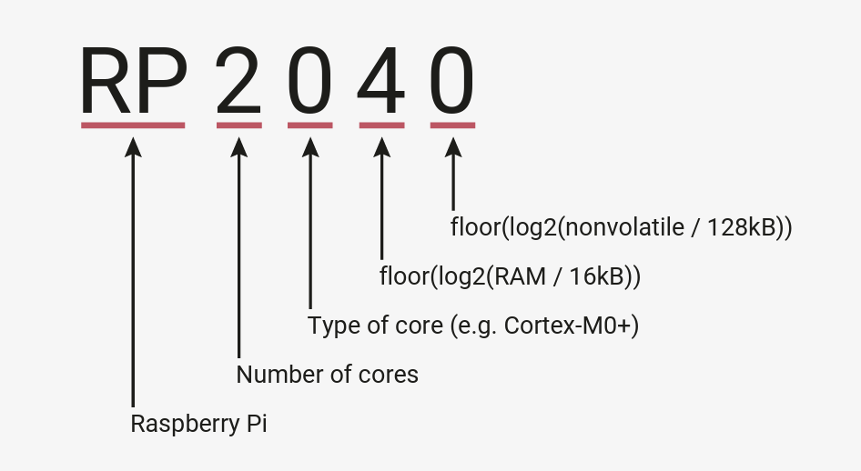 RP2040 Processor
