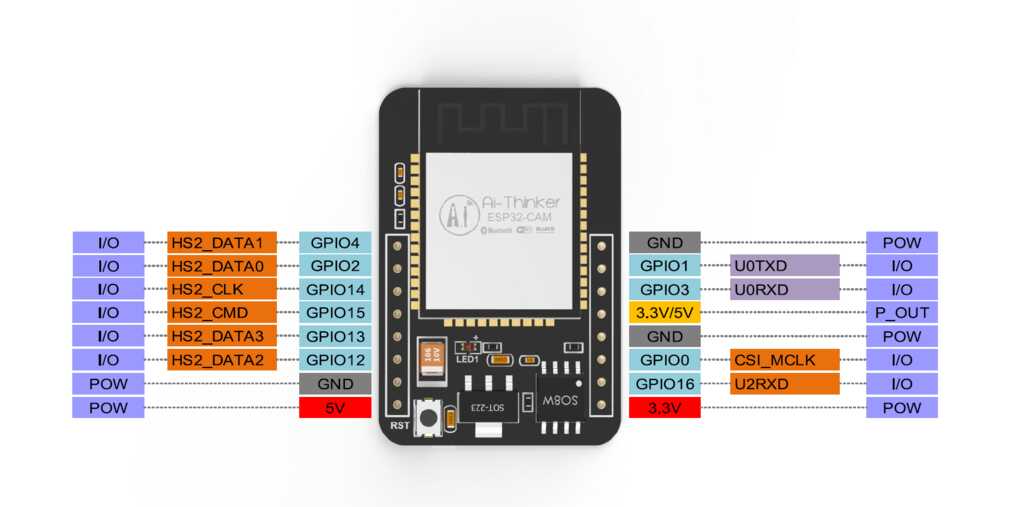 ESP32-CAM pinout diagram