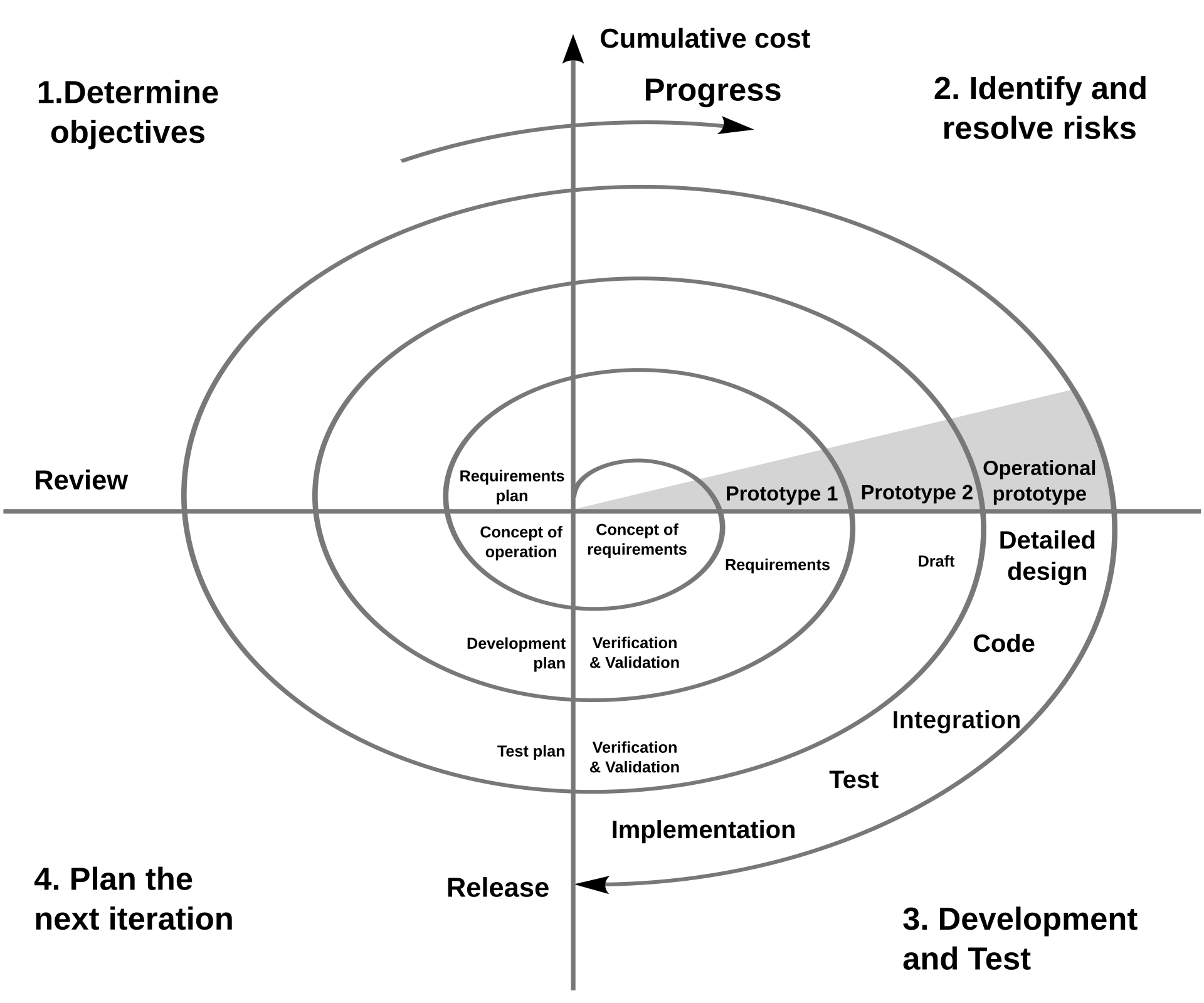 Spiral Model (Boehm, 1988) - Final Project Development Approach