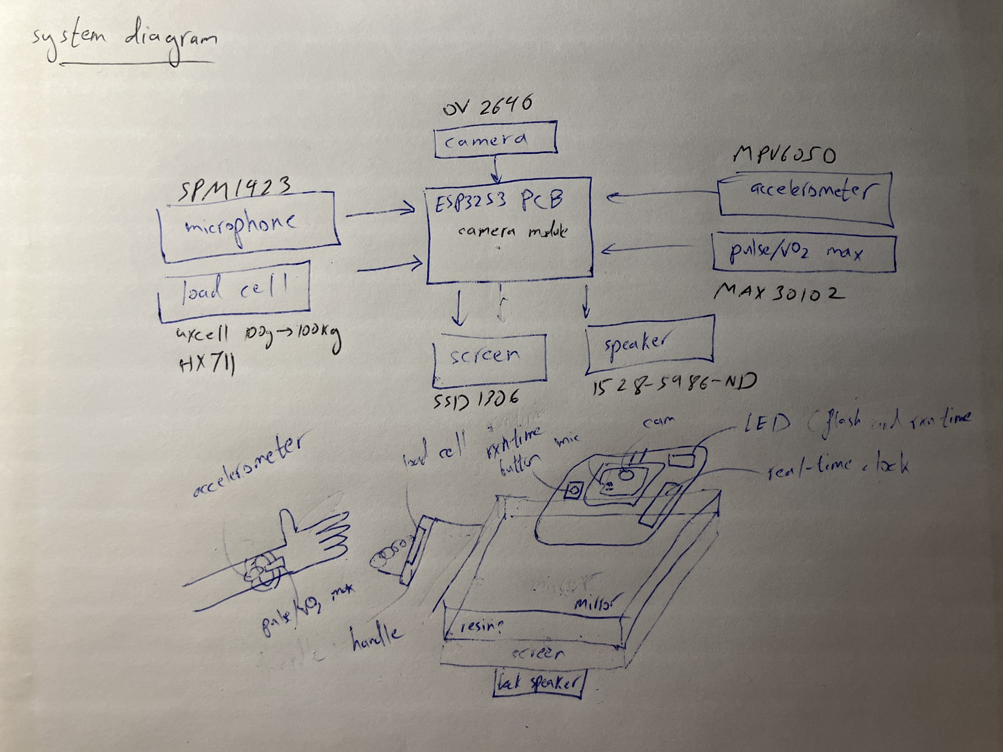 MirrorAge system diagram showing sensing modules, Edge AI processing, and feedback outputs
