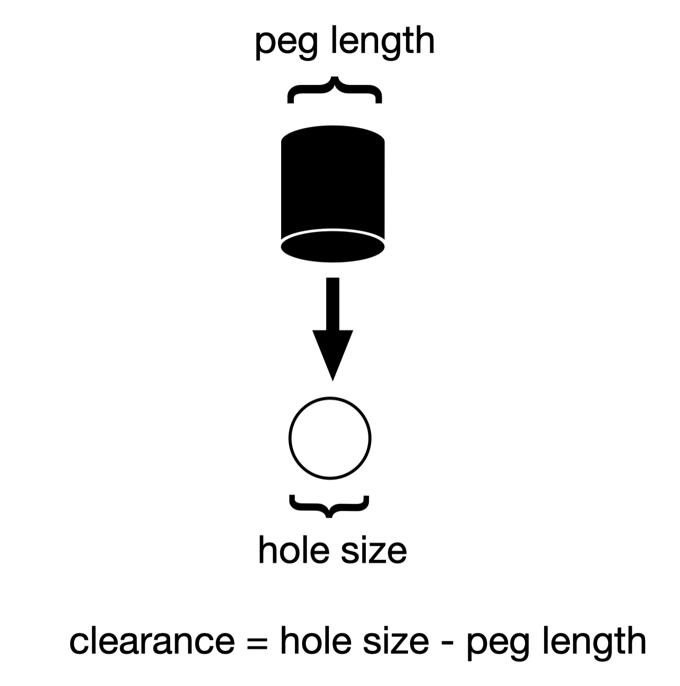 Clearance concept diagram