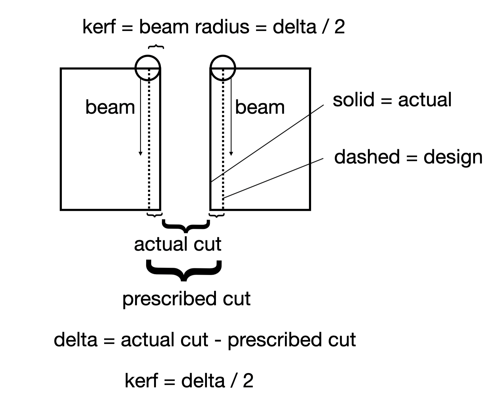Kerf concept diagram