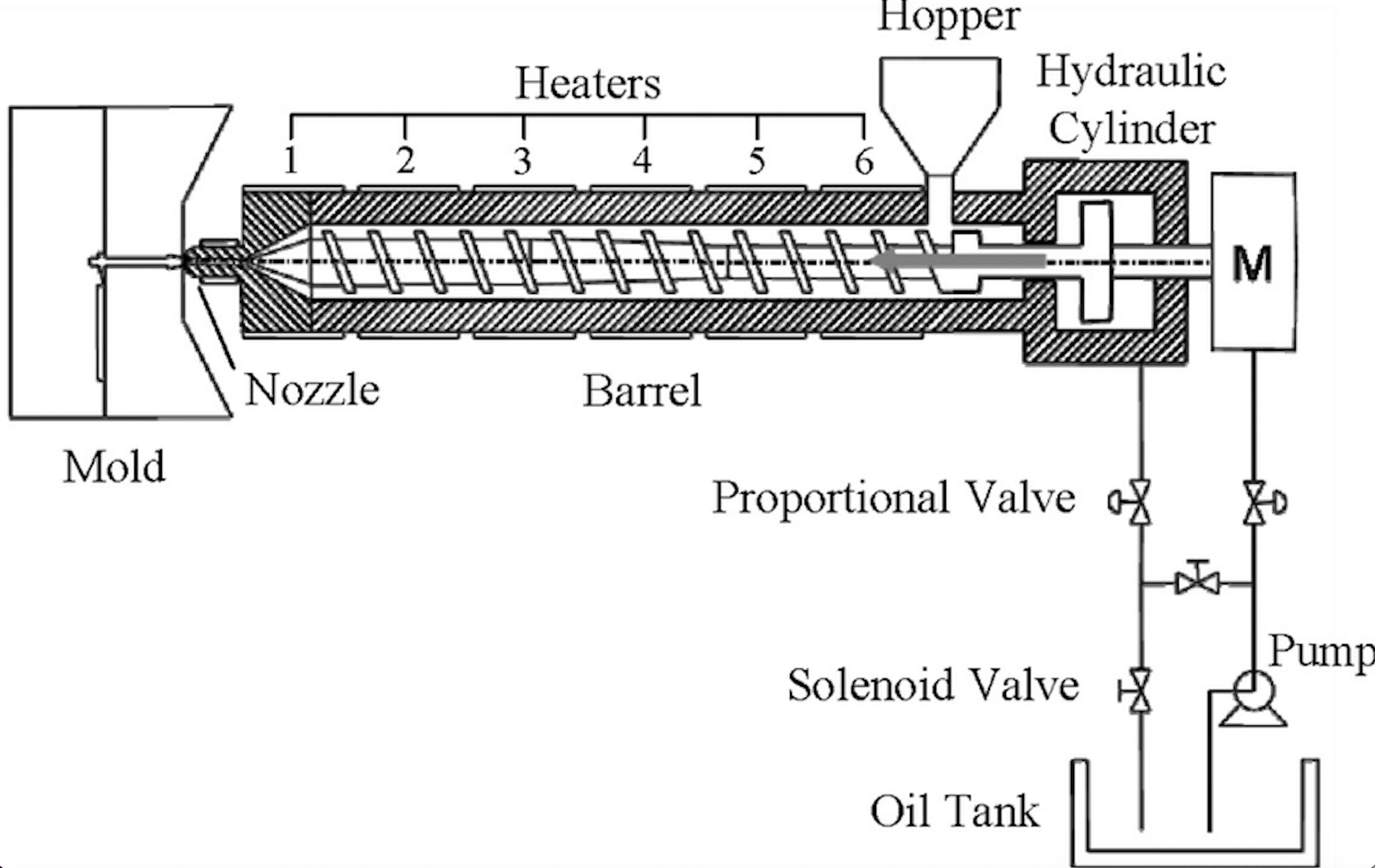 Injection molding machine setup