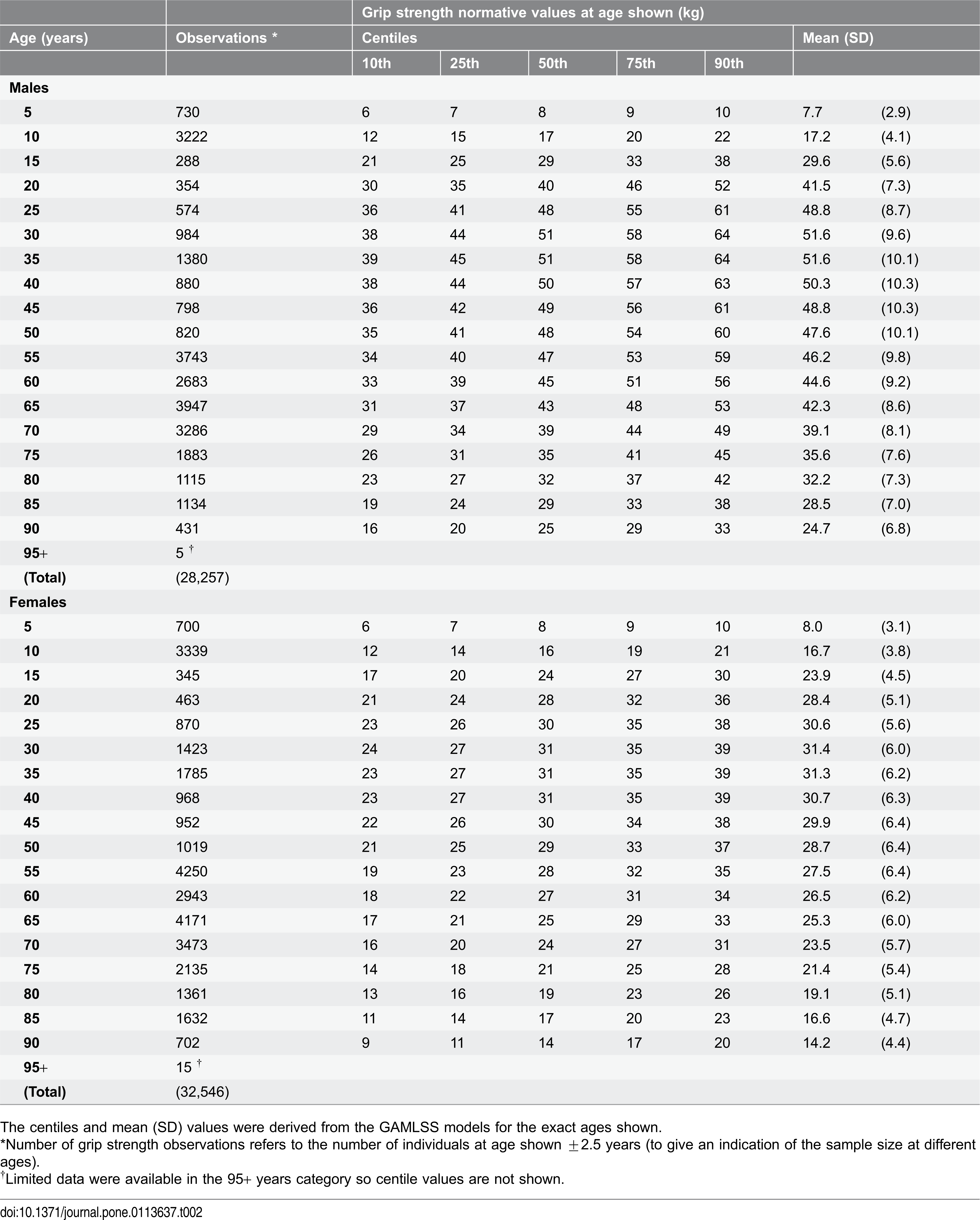 Simplified quadratic grip strength model fitted to reference data