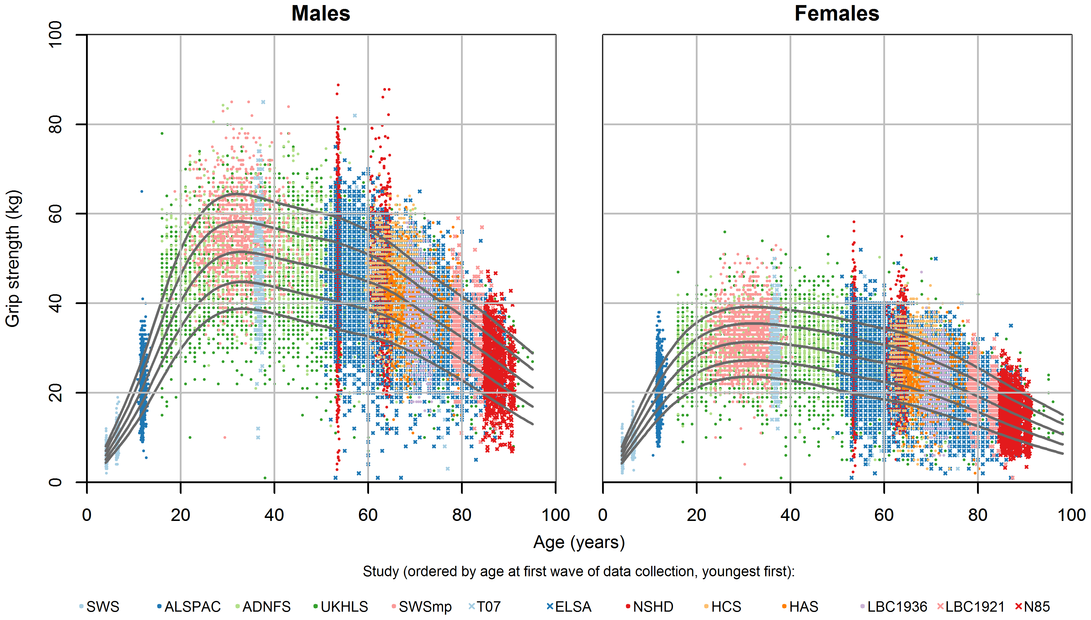 Reference grip strength trajectories over the life course from Dodds et al., PLOS ONE 2014