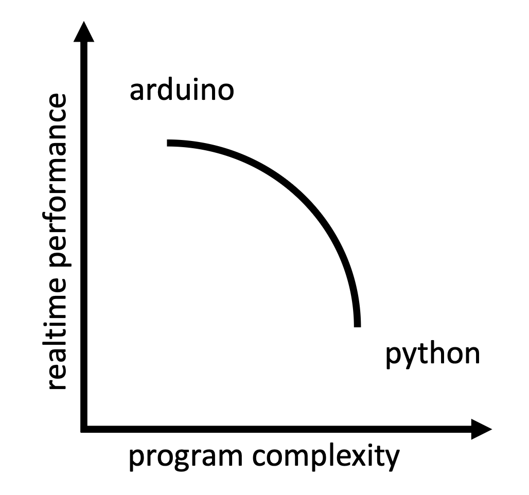 Development Workflow Tradeoff