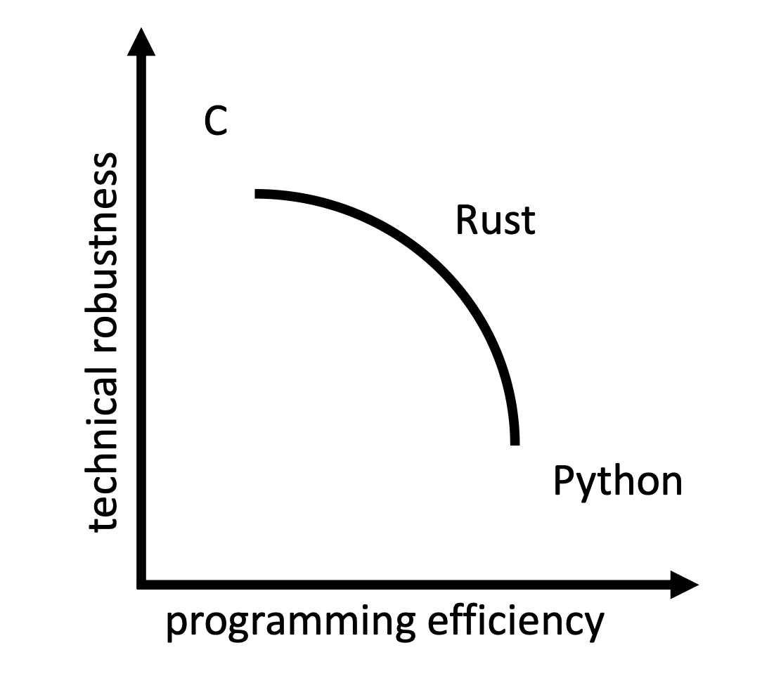 Language Tradeoff