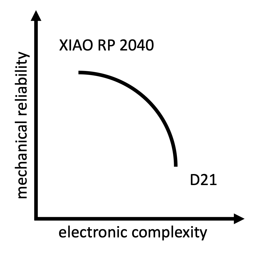 Microcontroller Tradeoff