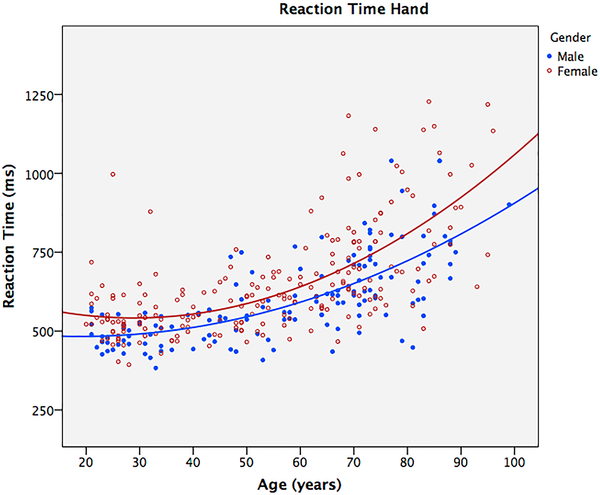 Reaction Time vs Age Model